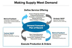 Sales and Operations Planning Process: Strategic and Tactical Aspects