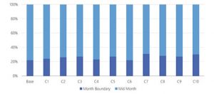 Month Boundary versus Mid-Month Price Changes