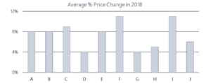 Average Self Storage Price Change in Percent 2018