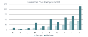 Number of Self Storage Price Changes in 2018