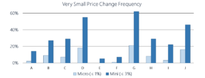 Very Small Self Storage Price Change Percentage 2018