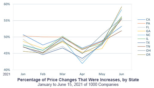 Price Increases Data, 2020-H1