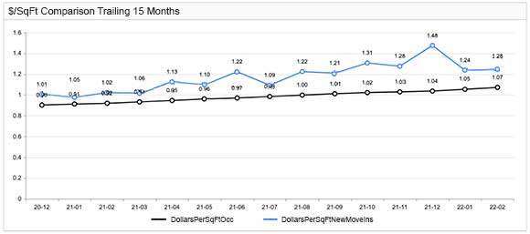 Dashboard Graph Example Move-Ins